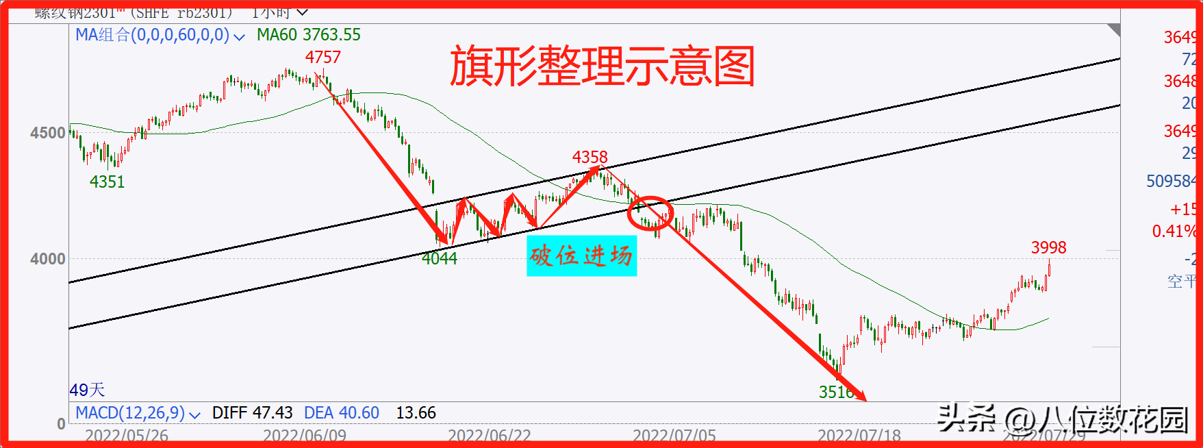 超细实操讲解破位交易的10种方法