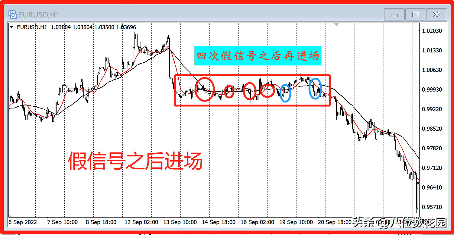 如何解决均线交易中难以有效处理趋势盘整转换的问题？