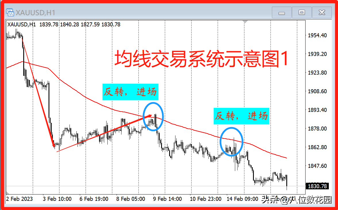如何用一条均线来制定交易系统？