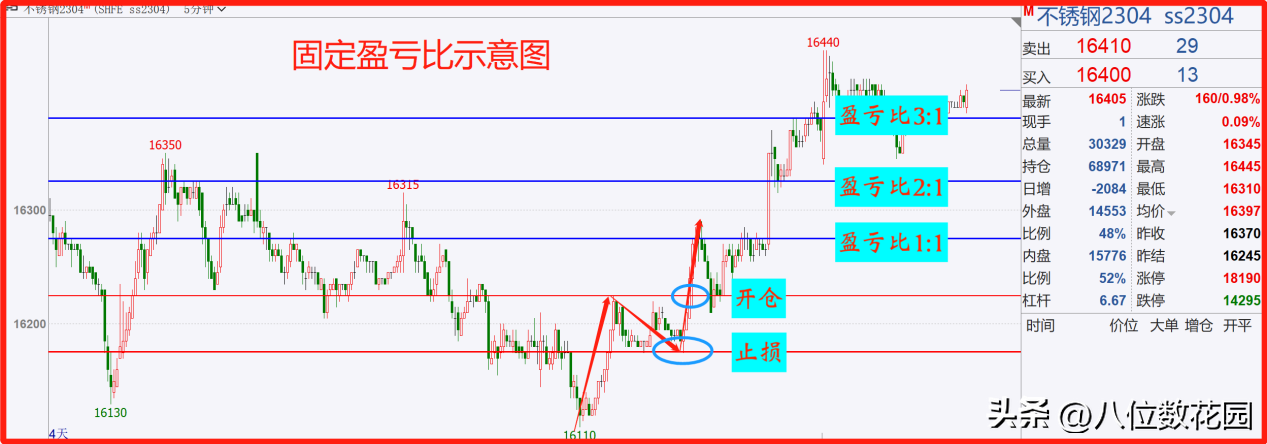 止盈止损技术方法合集止盈篇