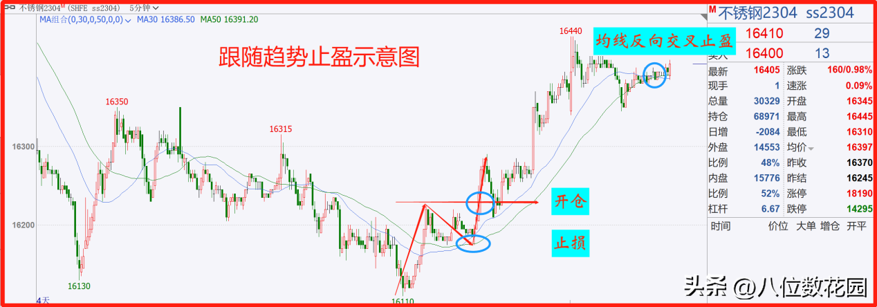 止盈止损技术方法合集止盈篇
