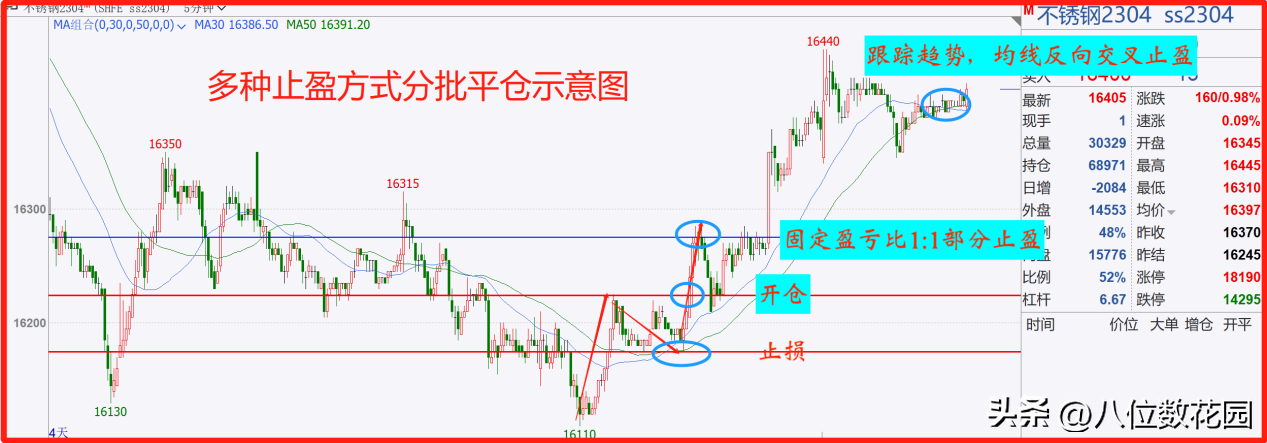 止盈止损技术方法合集止盈篇