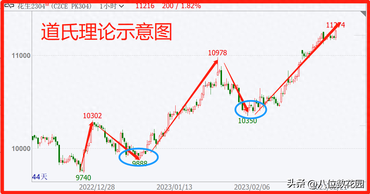 期货看大做小交易如何筛选开仓点？