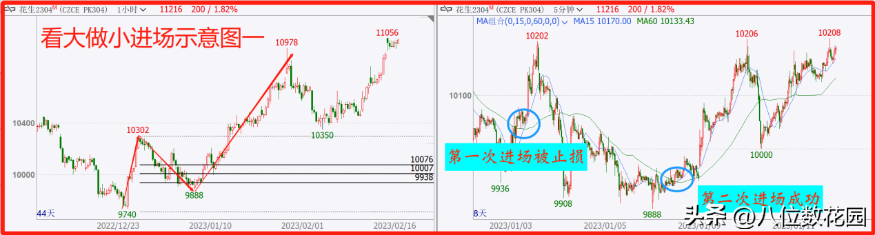 期货看大做小交易如何筛选开仓点?
