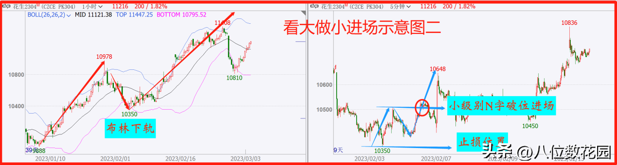 期货看大做小交易如何筛选开仓点?