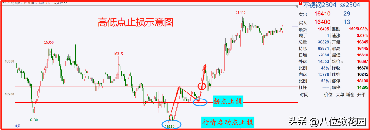 止盈止损技术方法合集止损篇
