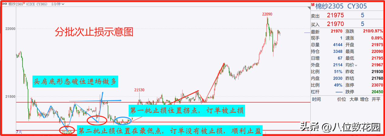 止盈止损技术方法合集止损篇