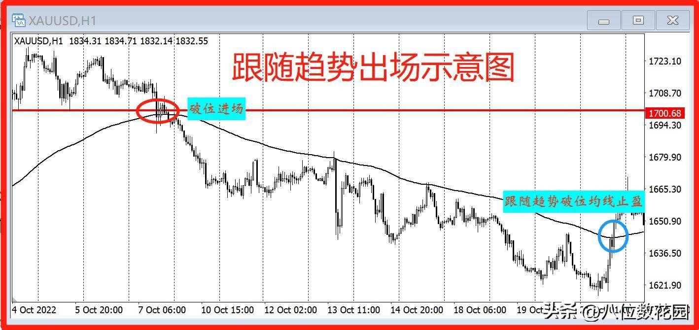 在交易中应该怎么止盈