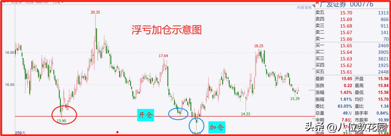 如何运用加减仓来提高盈利?