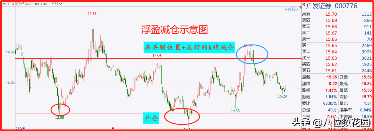 如何运用加减仓来提高盈利?