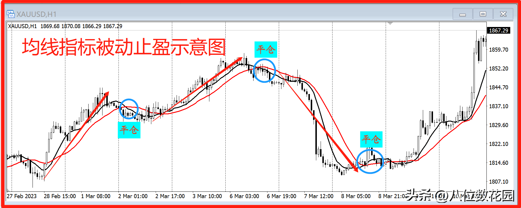 为什么趋势交易需要通过移动止损出场或者是被动止盈?