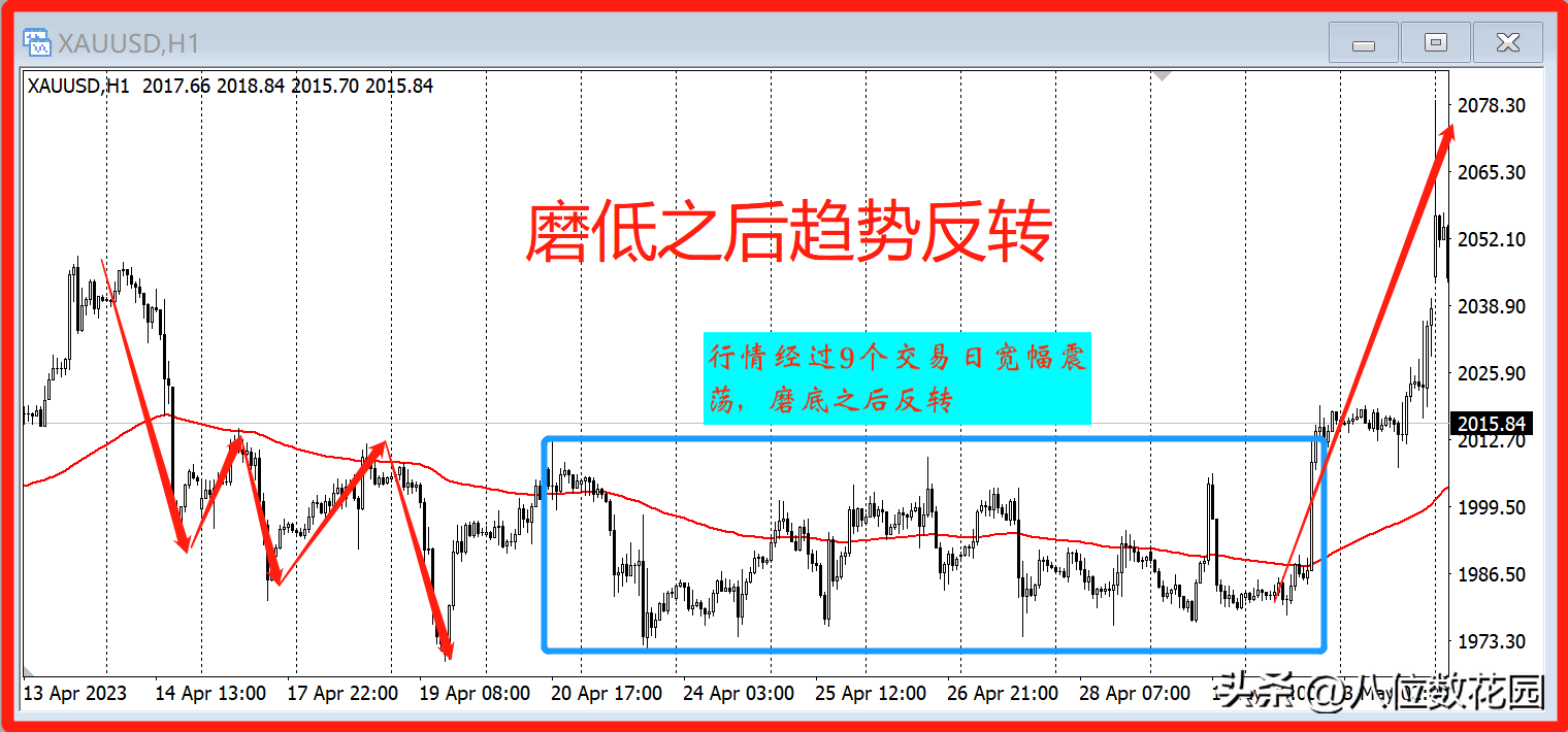 如何判断趋势走到顶底要反转了?