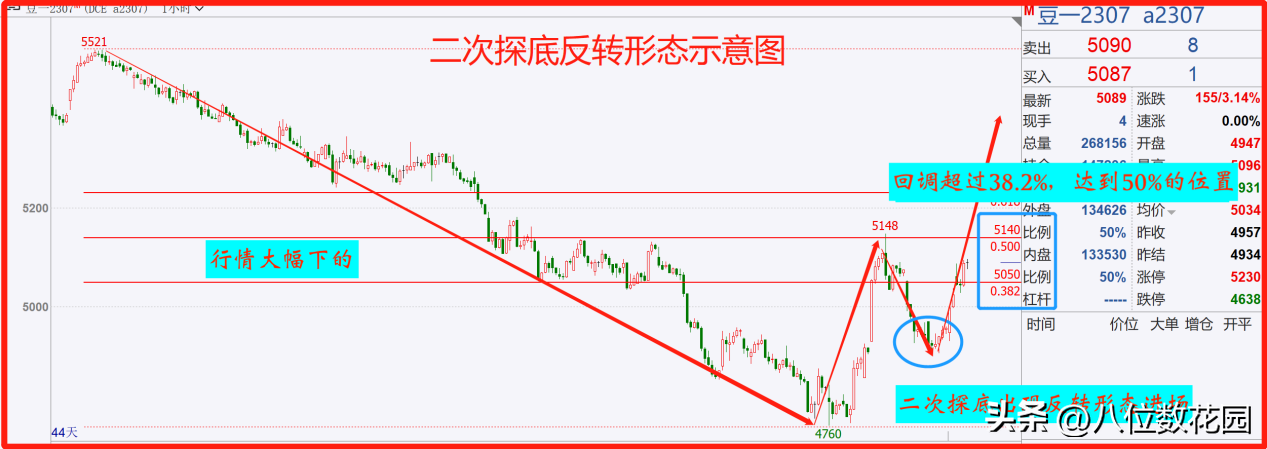 交易的哪种技术形态你认为准确率最高？
