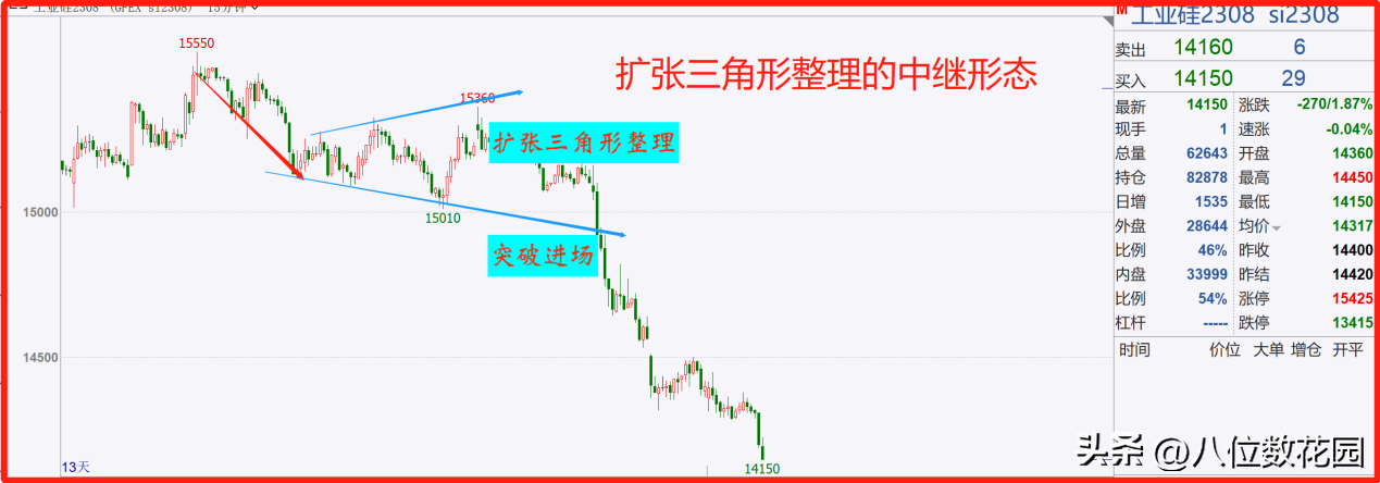 交易的哪种技术形态你认为准确率最高?