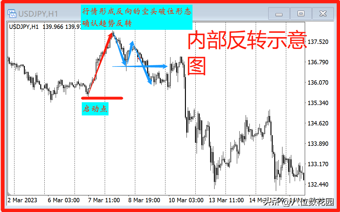 如何判断行情属于回调还是反转?