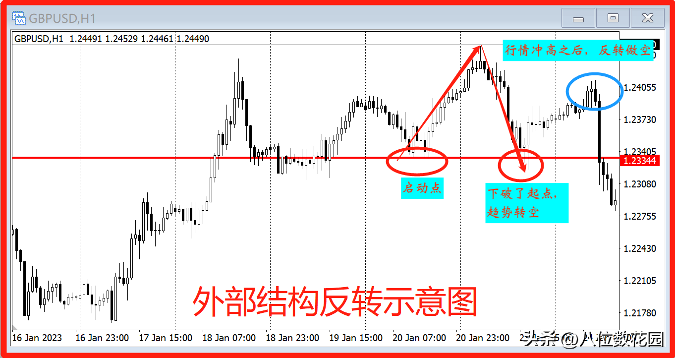 如何判断行情属于回调还是反转?