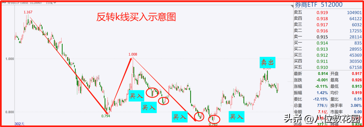 散户做网格交易有什么技术方法?