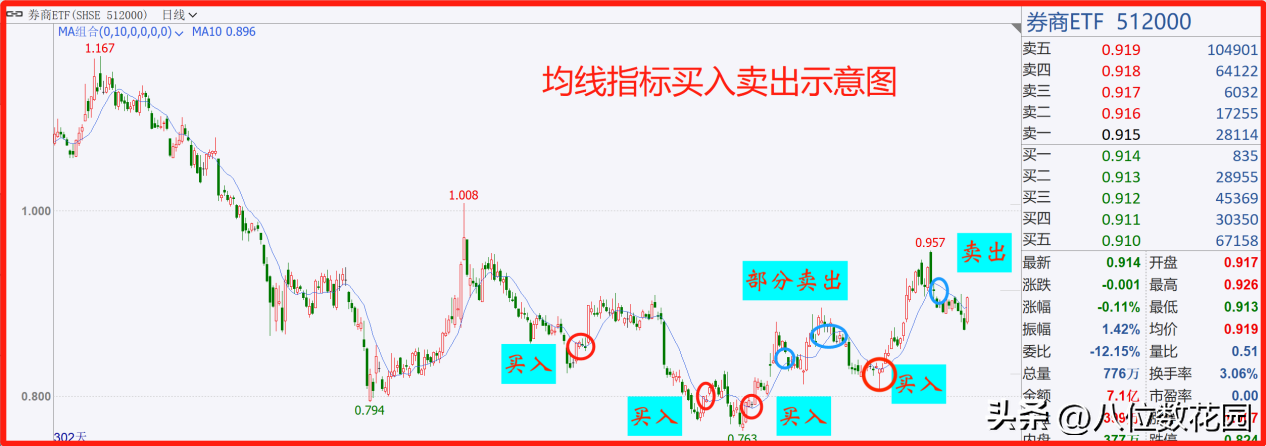 散户做网格交易有什么技术方法?
