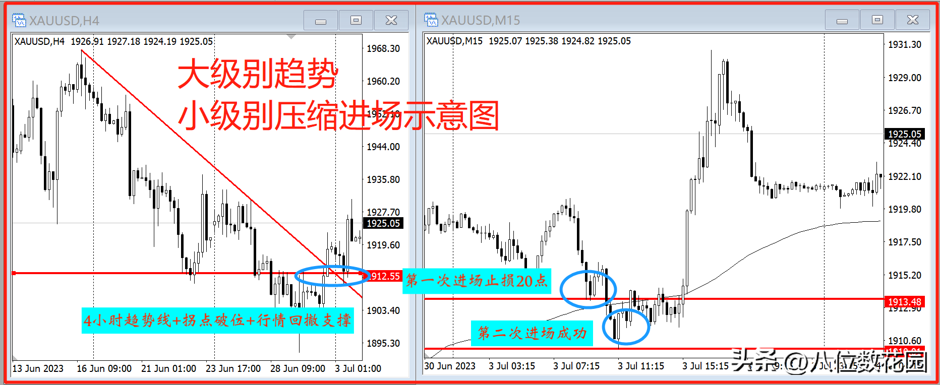 4个快速做出盈利的技巧