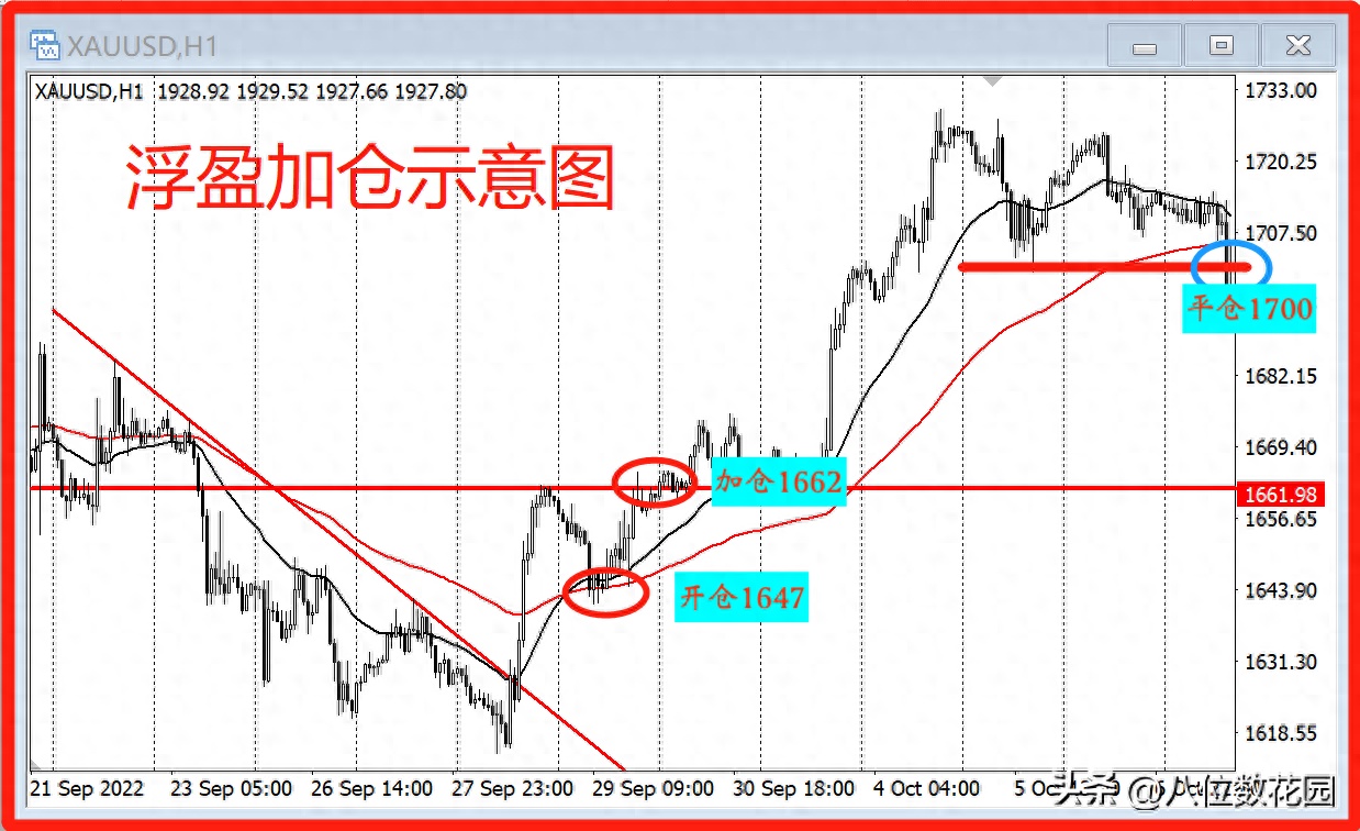 为什么很多人都喜欢浮盈加仓反转了不是浮亏更快？