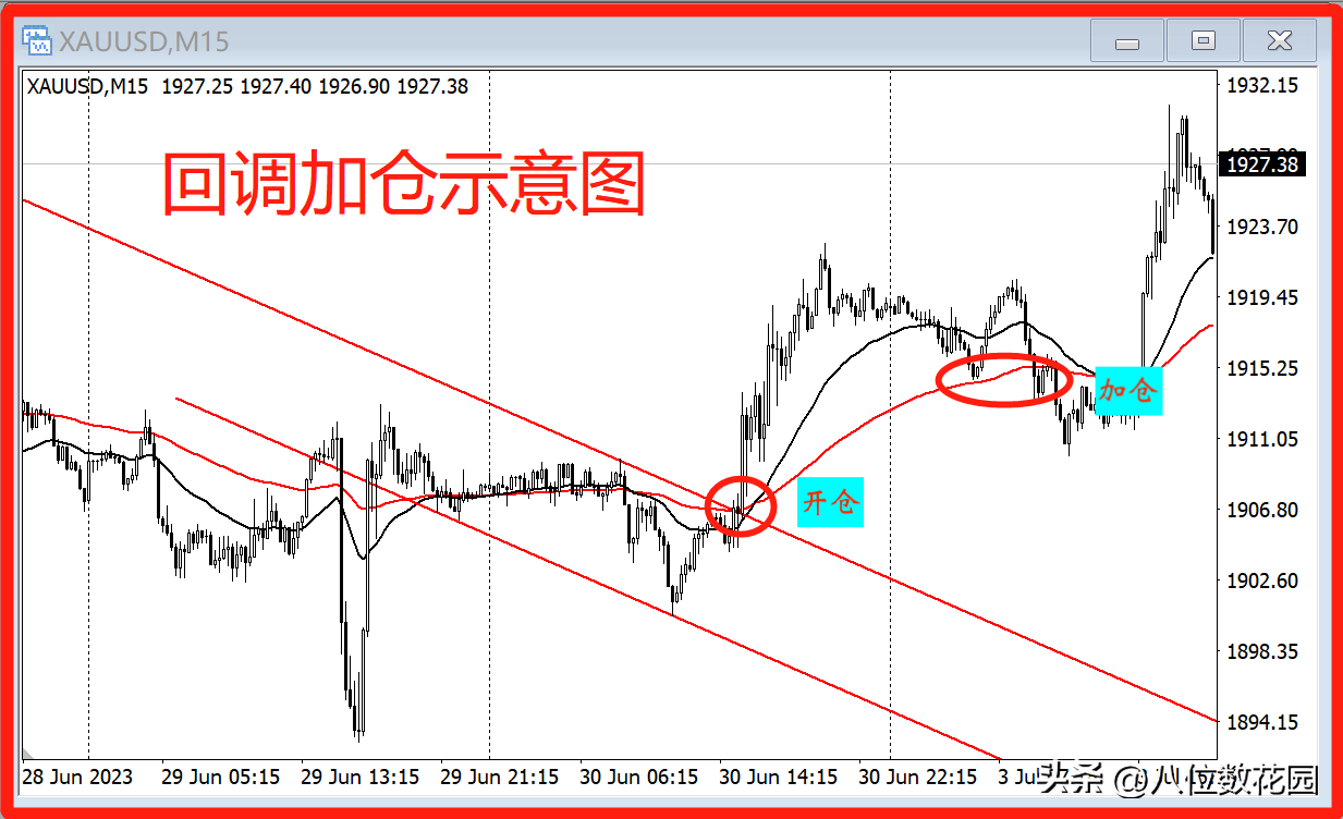 为什么很多人都喜欢浮盈加仓反转了不是浮亏更快?