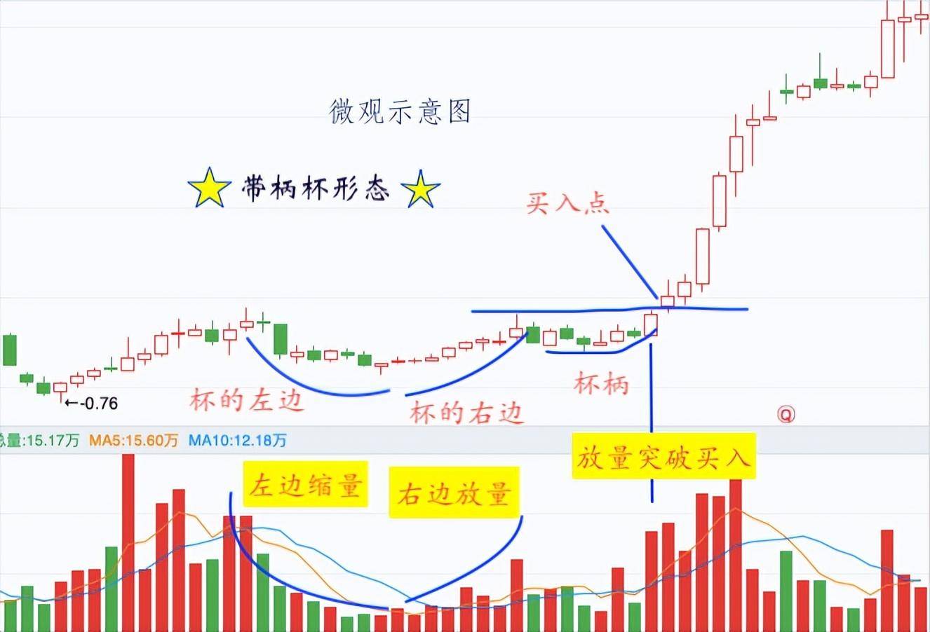杯柄走势你还是妖股模式吗
