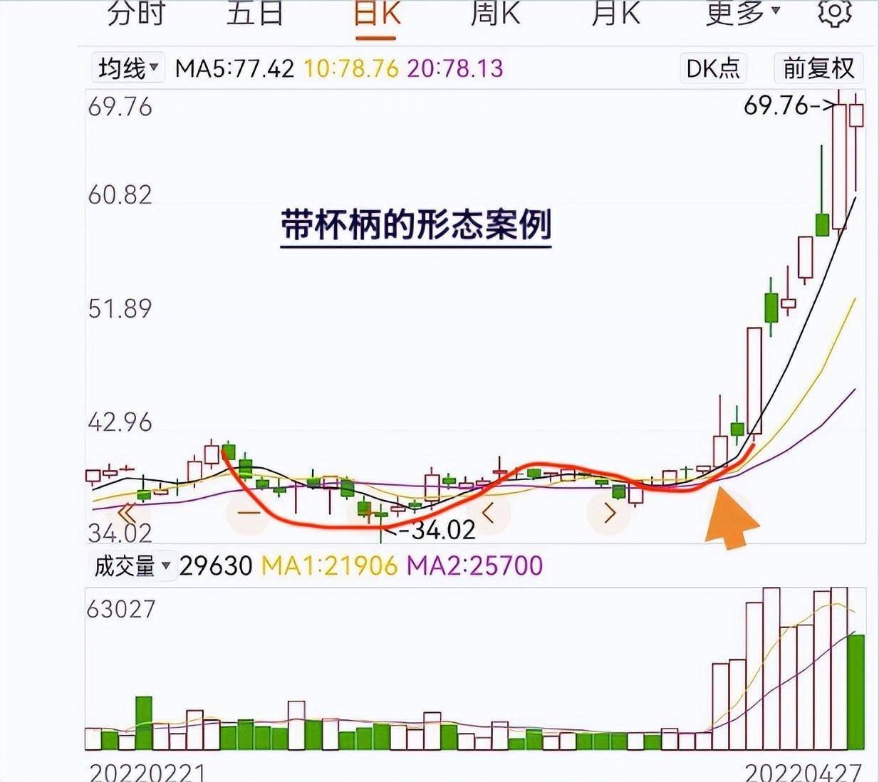 杯柄走势你还是妖股模式吗
