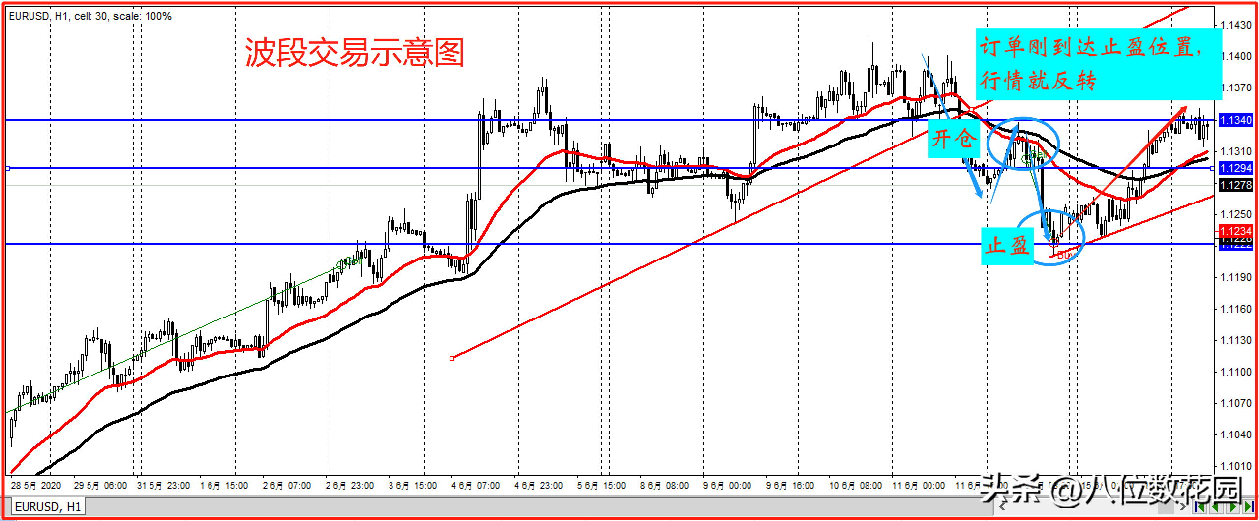 波段交易的精髓实操案例