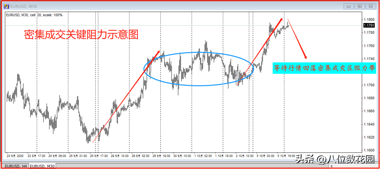 想盈利就得找到关键阻力位