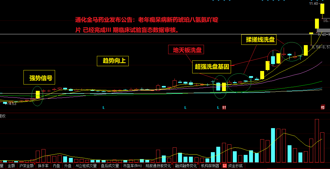 六位一体找强势股