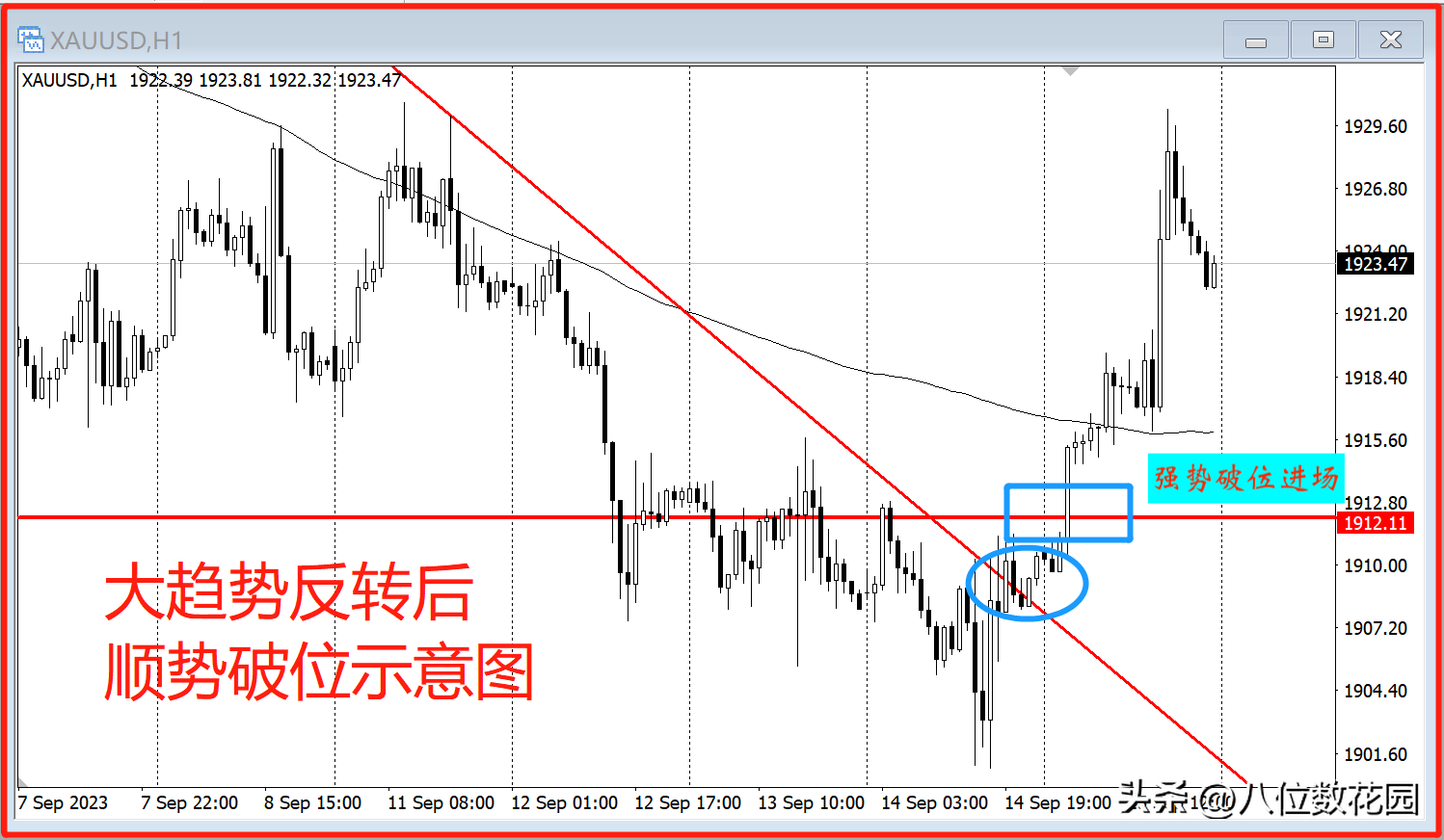 5种强势突破的交易机会