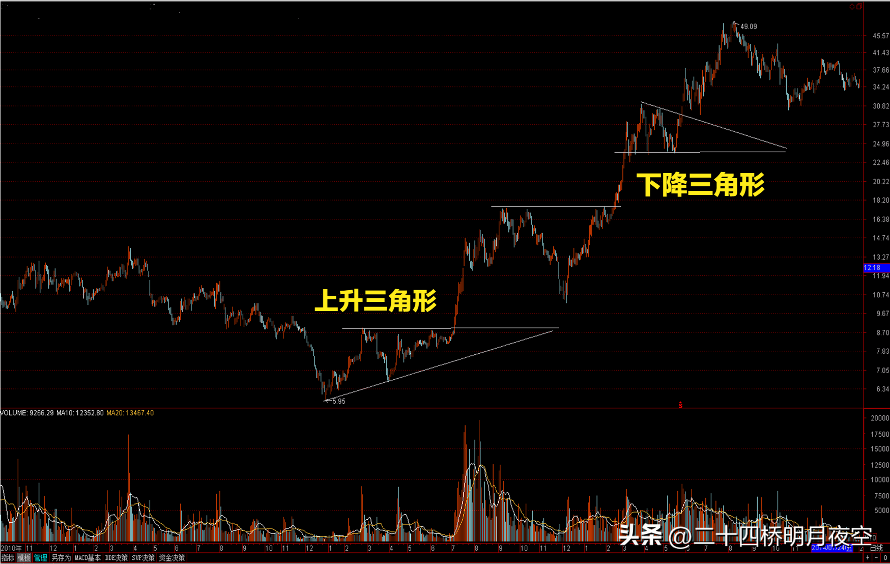 股票技术分析概述