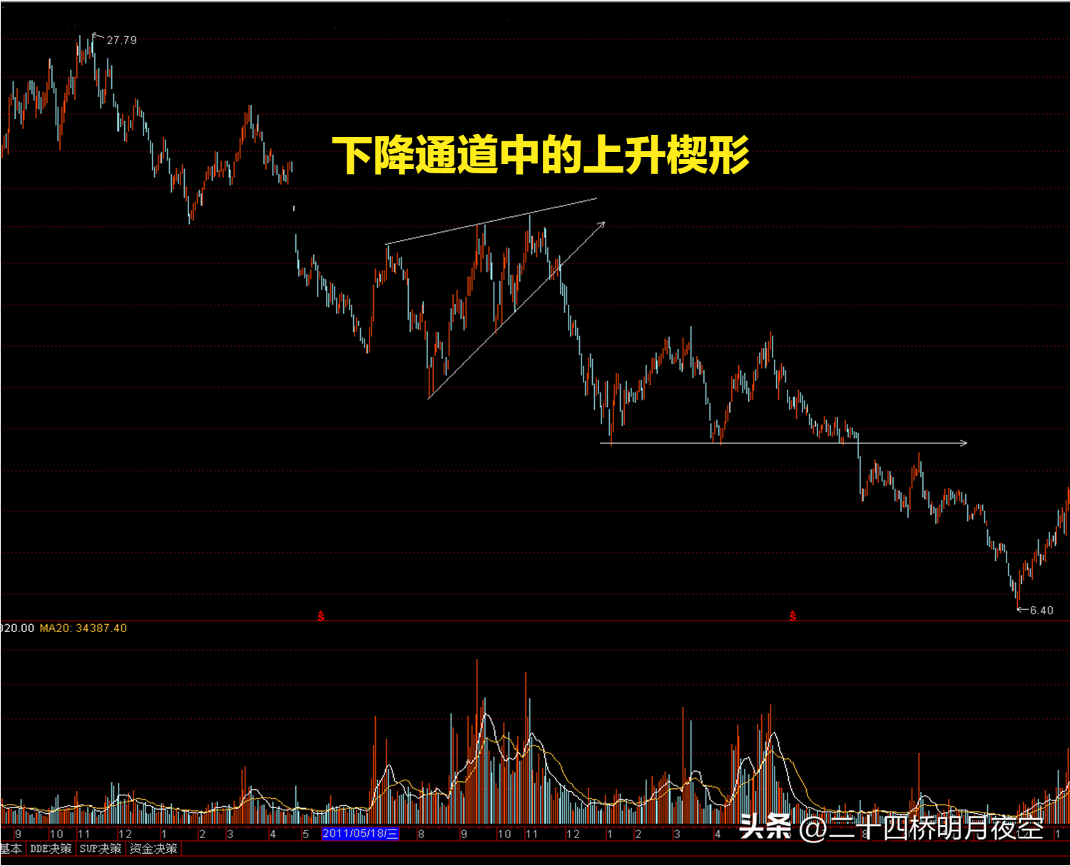 股票技术分析概述
