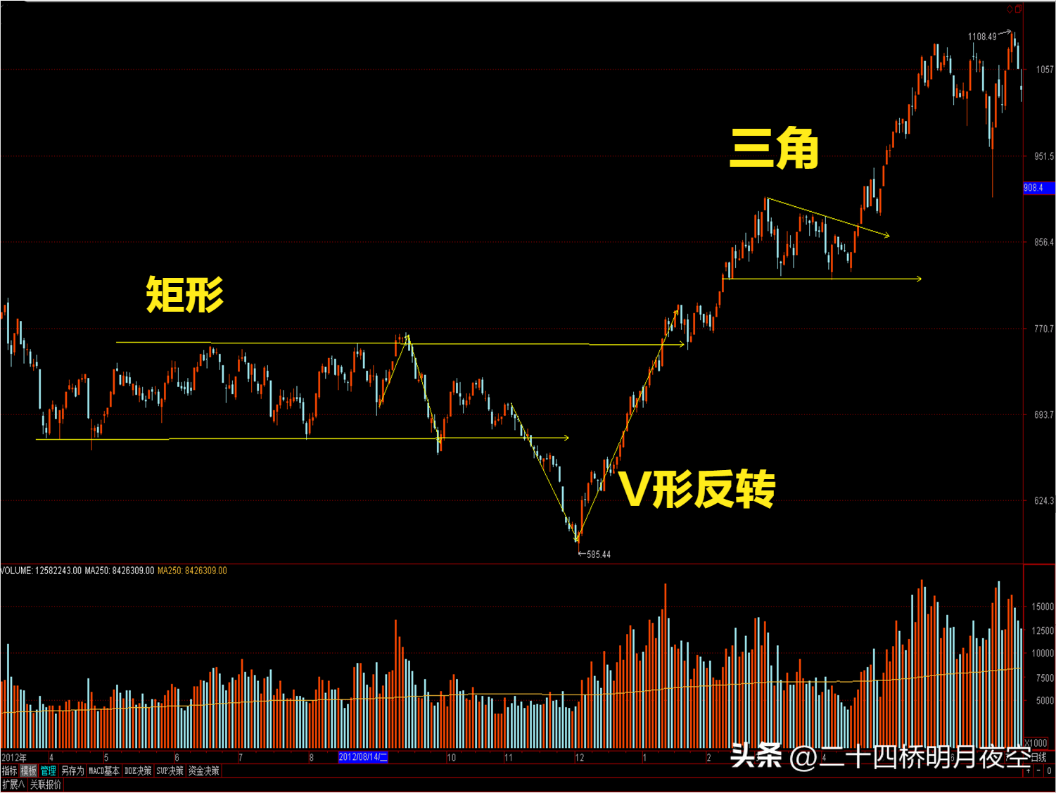 股票技术分析概述