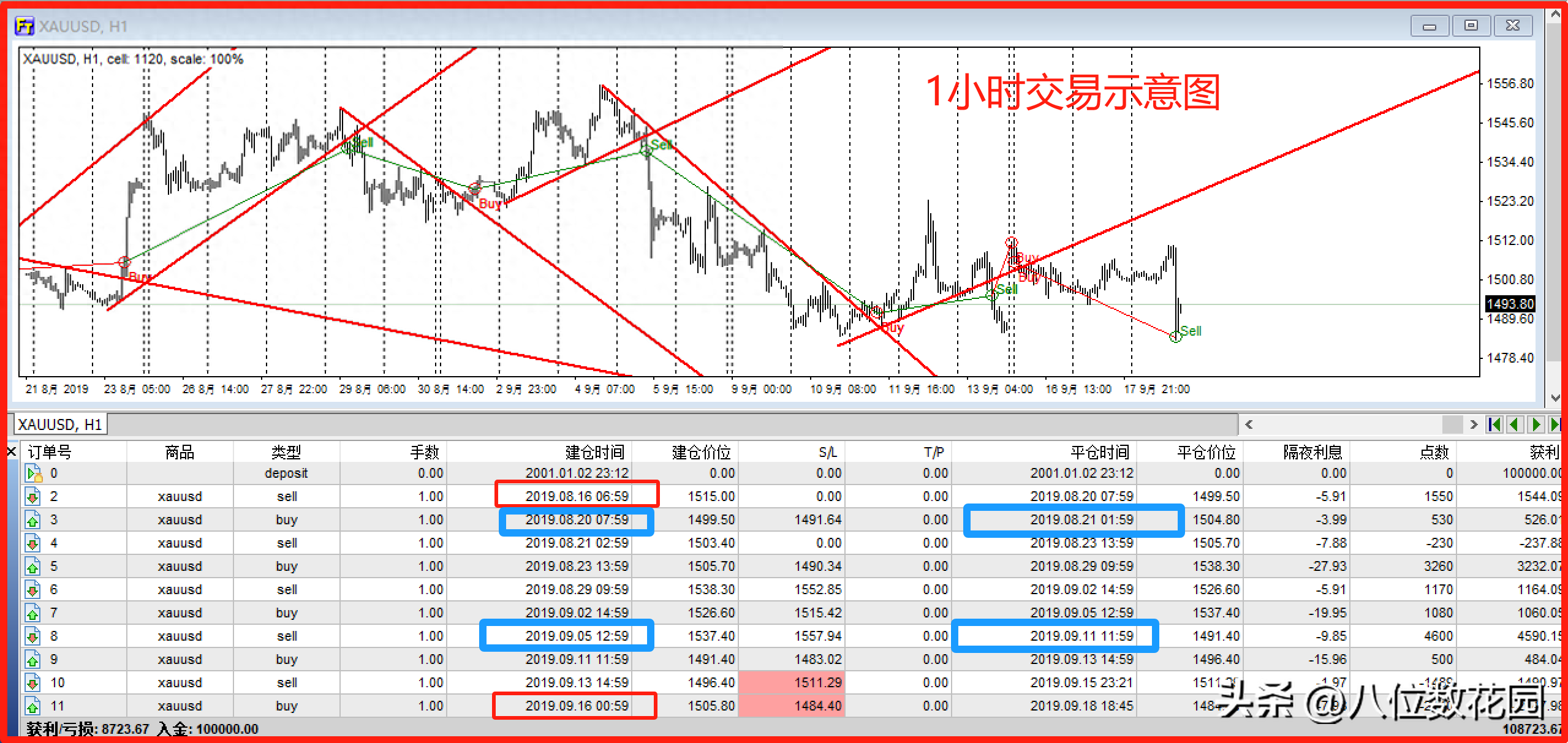交易中如何处理多周期？