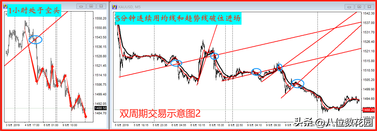 交易中如何处理多周期?