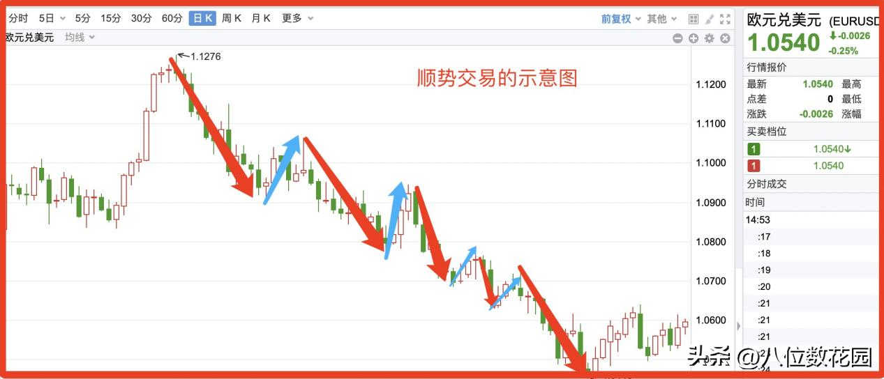 看大做小交易小周期突破了大周期还没突破怎么办?