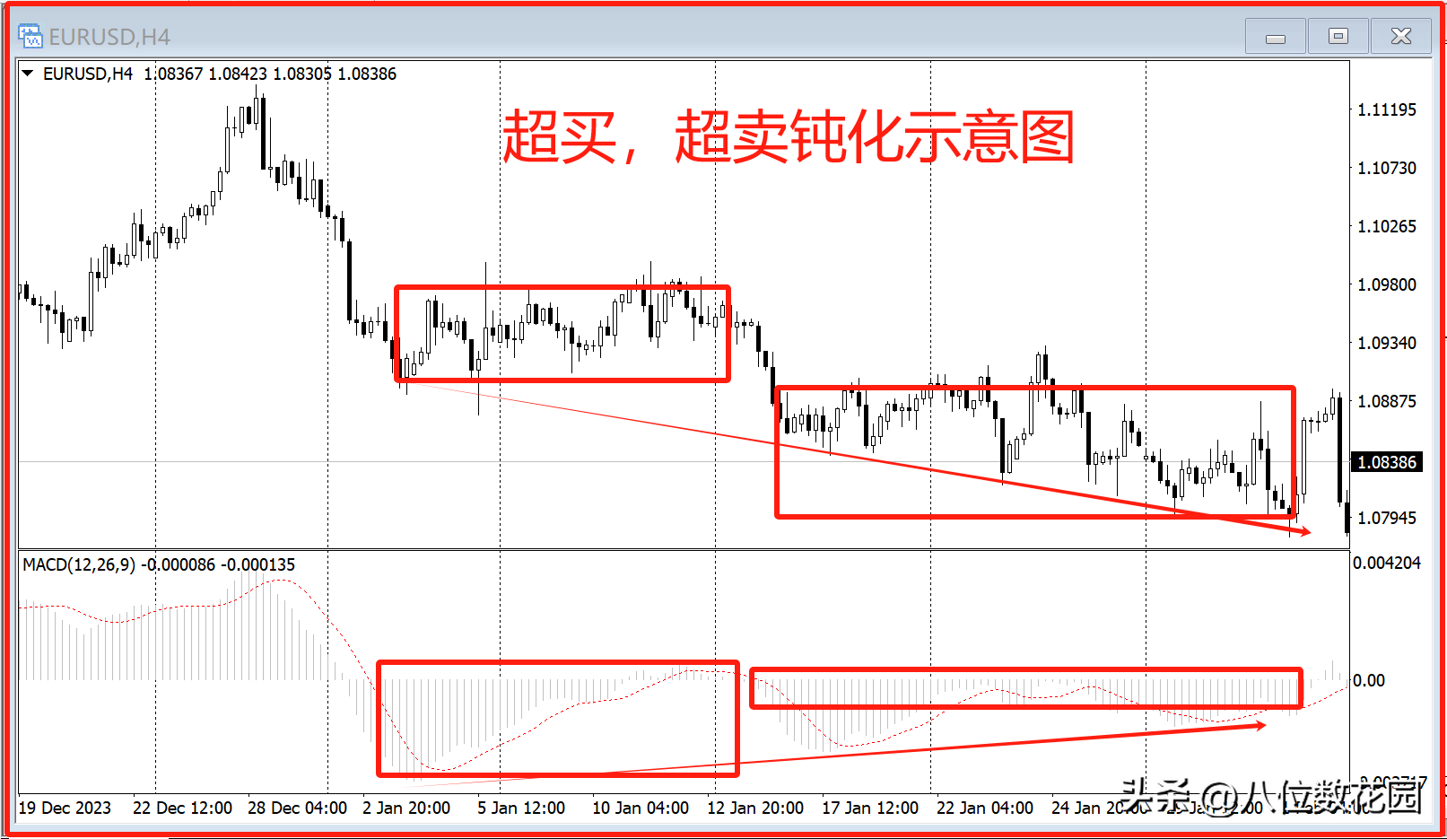 均线与MACD的双重暴击