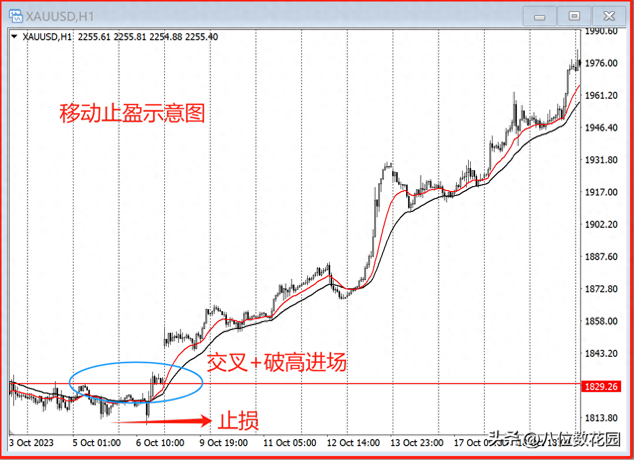 固定盈亏比更好还是移动止盈？