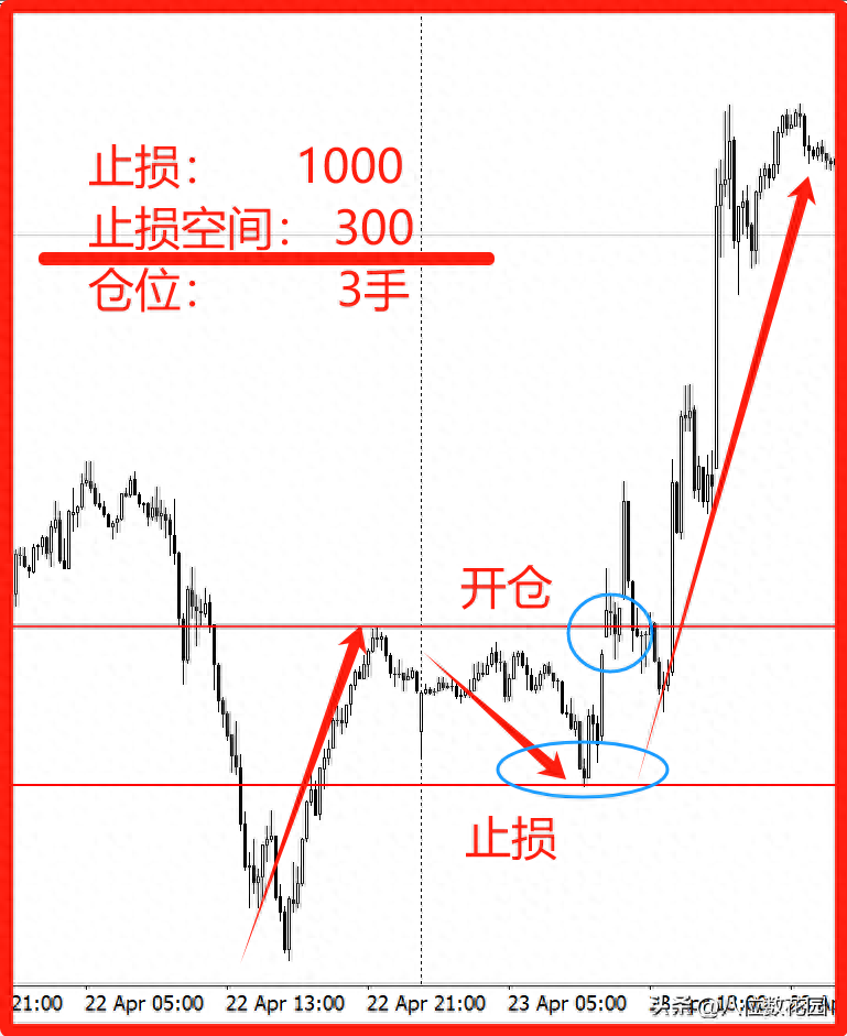 如何处理止损偏大的开仓信号？