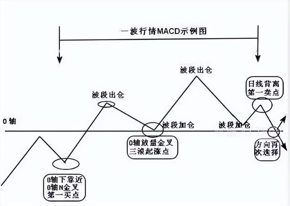 炒股高手都依照这个信号。一个被称为永不骗人的指标之王