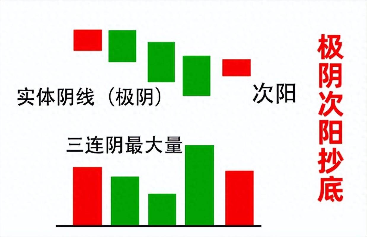 吃透三大抄底形态坐等主力抬轿子成功率高达90