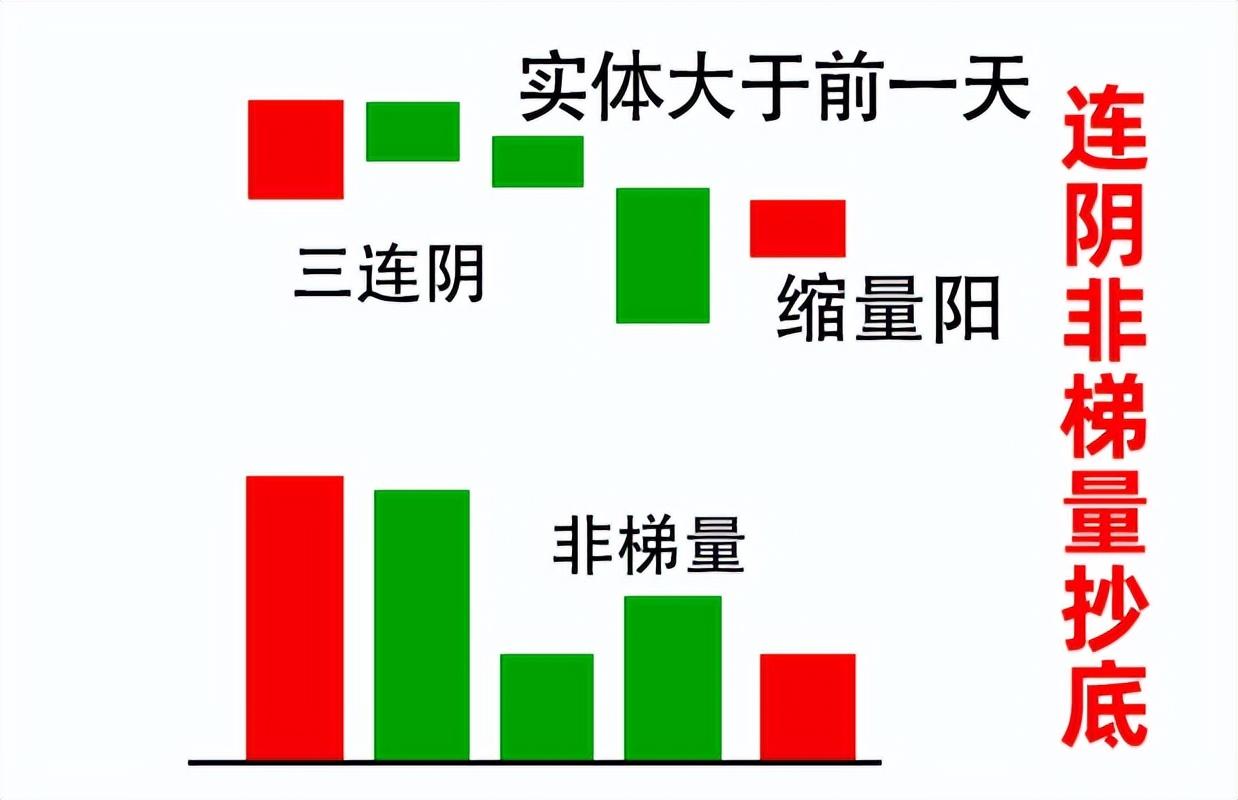 吃透三大抄底形态坐等主力抬轿子成功率高达90