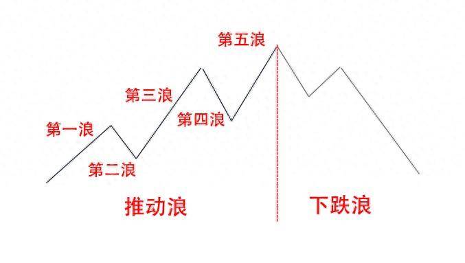 神奇支撑位公式波浪理论简化版