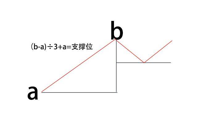 神奇支撑位公式波浪理论简化版