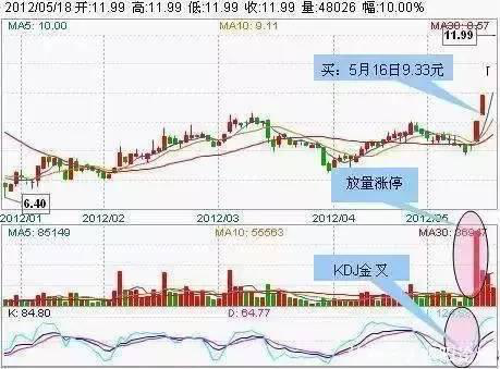 一位老股民自创最牛的选股战法领悟其细节分分钟秒杀涨停板!