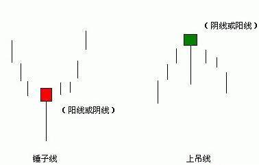 从亏损50万到赚1280万只因坚持一招锤子线买进上吊线卖出