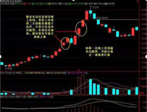 从亏损50万到赚1280万只因坚持一招锤子线买进上吊线卖出