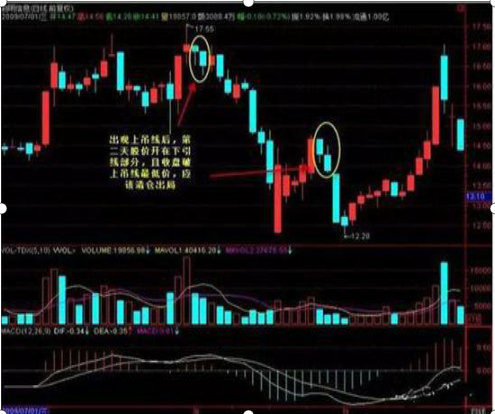 从亏损50万到赚1280万只因坚持一招锤子线买进上吊线卖出