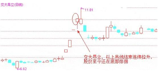 从亏损50万到赚1280万只因坚持一招锤子线买进上吊线卖出